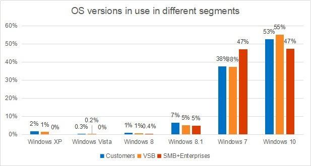 退休时间临近:你还会不会继续用Win7系统?